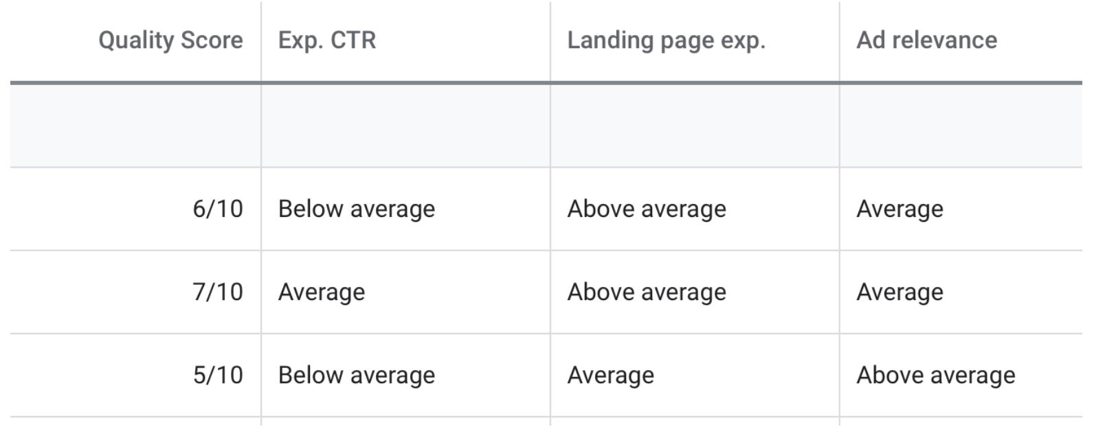 a screenshot showing the different elements of quality score: expected CTR, landing page experience, and ad relevance