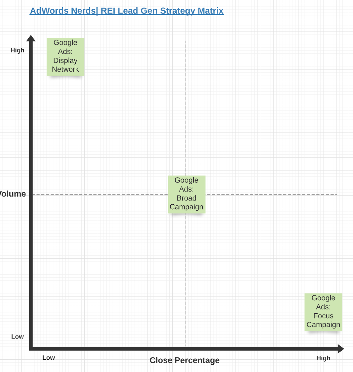 the rei lead gen strategy matrix with a few google ppc strategies