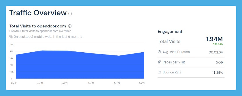 opendoor traffic profile