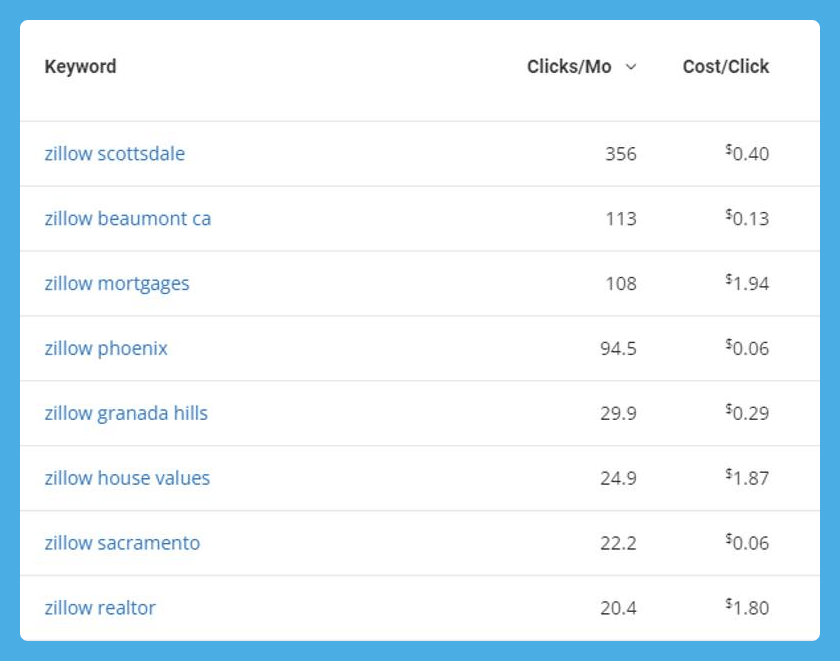 zillow keywords 